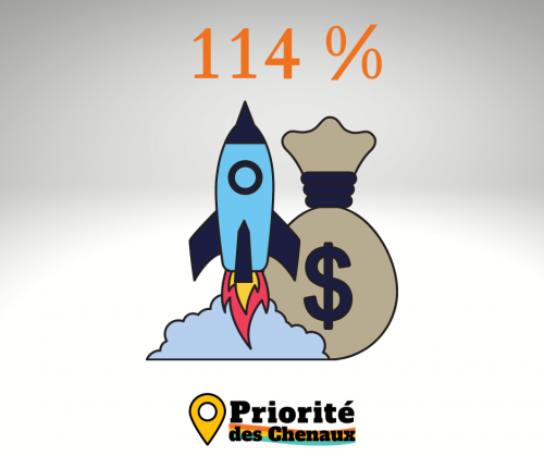 La campagne Priorité des Chenaux atteint un taux de succès de 114 %
