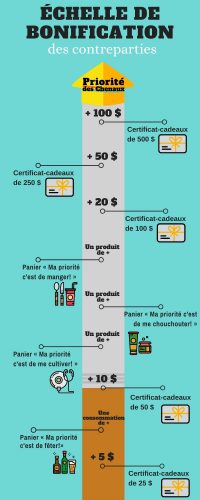 La MRC des Chenaux bonifie les achats de sa campagne Priorité des Chenaux